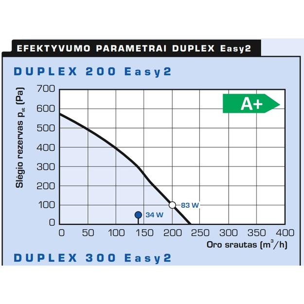 Rekuperatorius Duplex 200 Easy2.CP 200m&sup3;/h su CPA liet. jautr. pult.